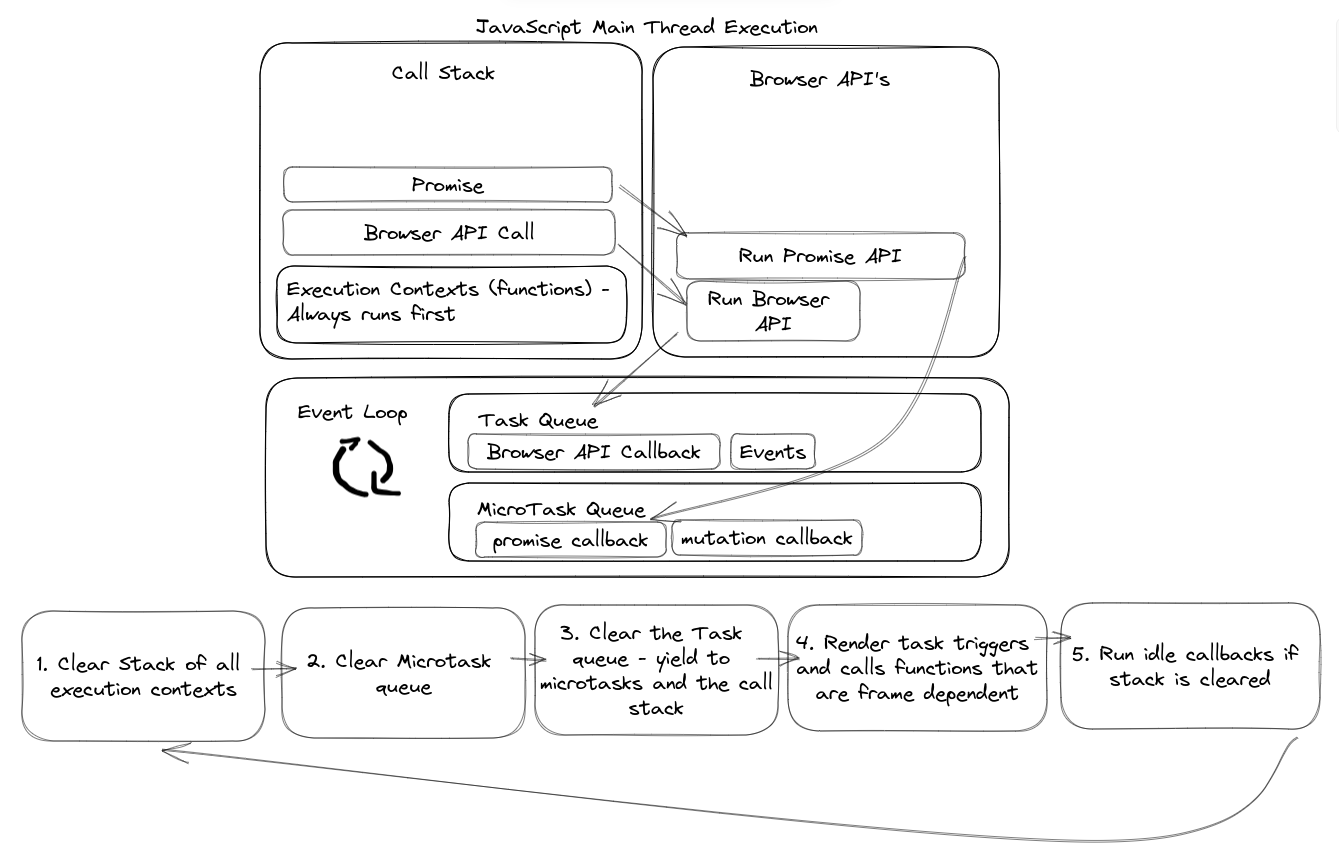 JavaScript execution summary